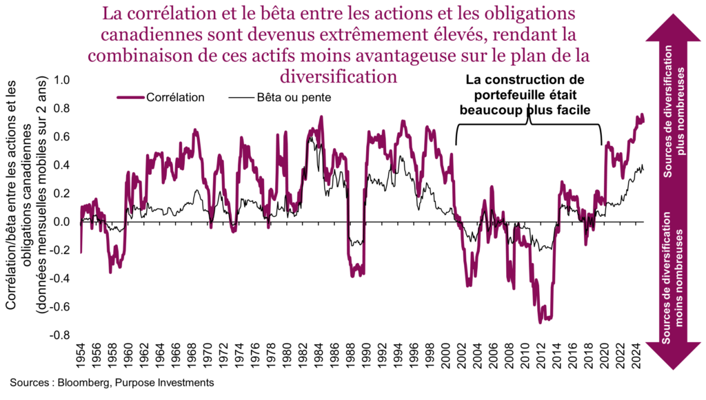 La corrélation et le bêta entre les actions et les obligations canadiennes sont devenus extrêmement élevés, rendant la combinaison de ces actifs moins avantageuse sur le plan de la diversification