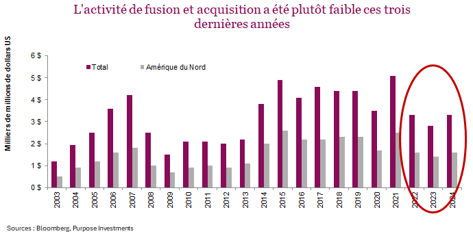 L'activité de fusion et acquisition a été plutôt faible ces trois dernières années