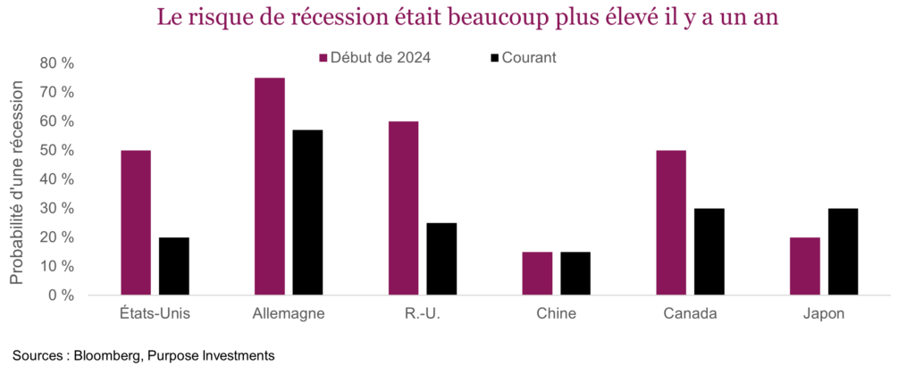 Le risque de récession était beaucoup plus élevé il y a un an