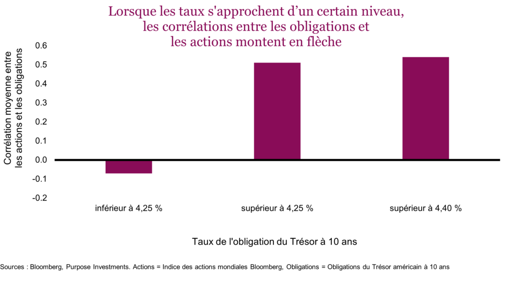 Lorsque les taux s'approchent d’un certain niveau, les corrélations entre les obligations et les actions montent en flèche