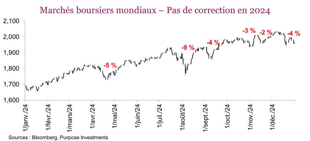 Marchés boursiers mondiaux – Pas de correction en 2024