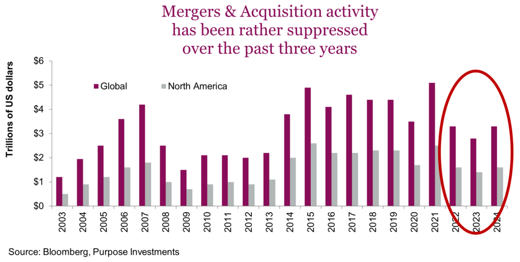 Mergers & Acquisition activity has been rather suppressed over the past three years