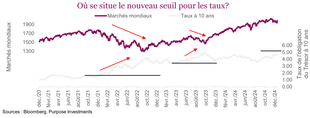 Où se situe le nouveau seuil pour les taux?