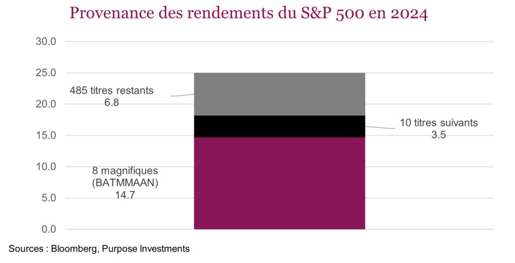 Provenance des rendements du S&P 500 en 2024