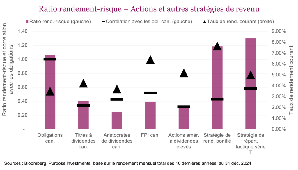 Ratio rendement-risque – Actions et autres stratégies de revenu