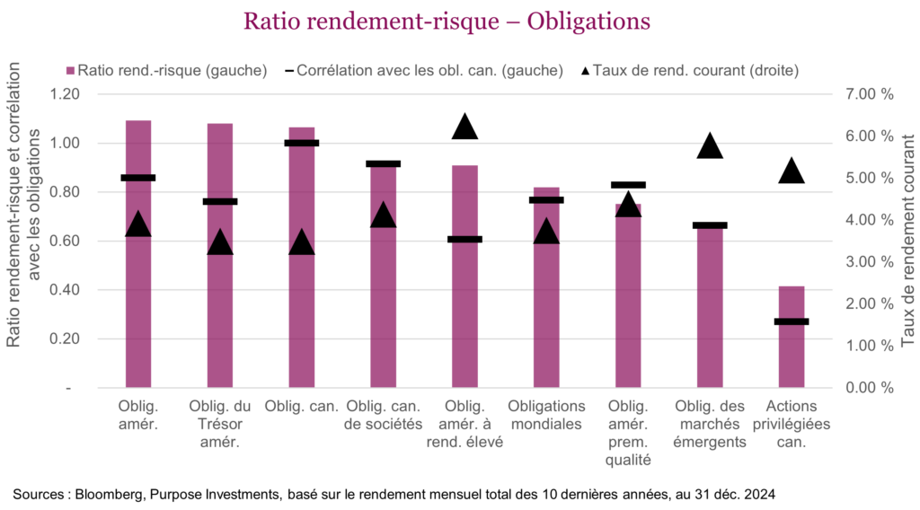 Ratio rendement-risque – Obligations