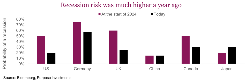 Recession risk was much higher a year ago