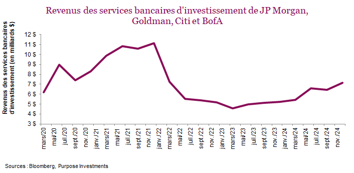 Revenus des services bancaires d'investissement de JP Morgan, Goldman, Citi et BofA
