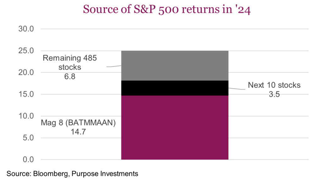 Source of S&P 500 returns in '24