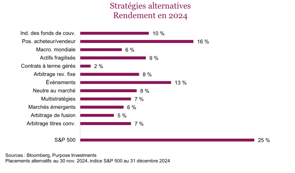 Stratégies alternatives
Rendement en 2024