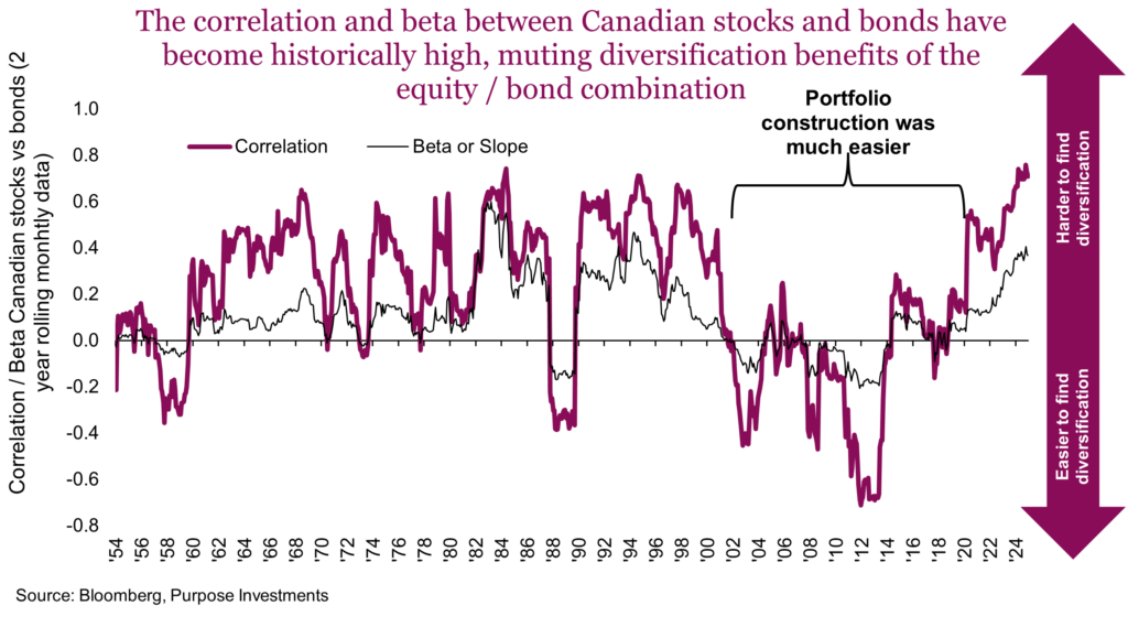 The correlation and beta between Canadian stocks and bonds have become historically high