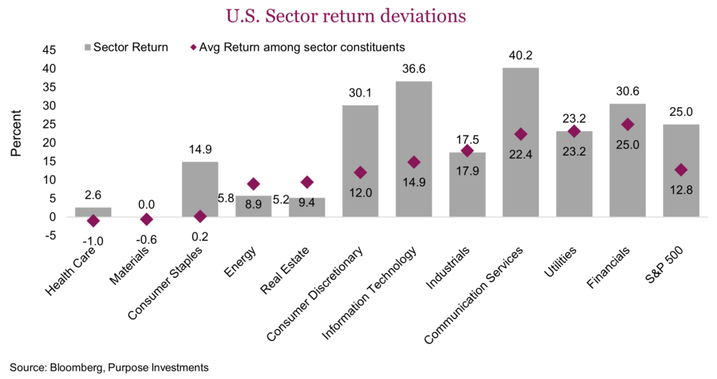 U.S. Sector return deviations