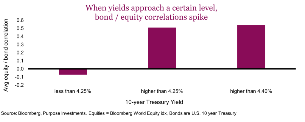 When yields approach a certain level, bond / equity correlations spike