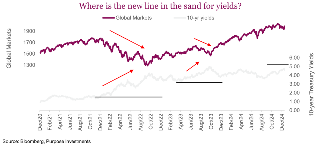 Where is the new line in the sand for yields?