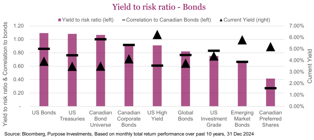 Yield to risk ratio - Bonds