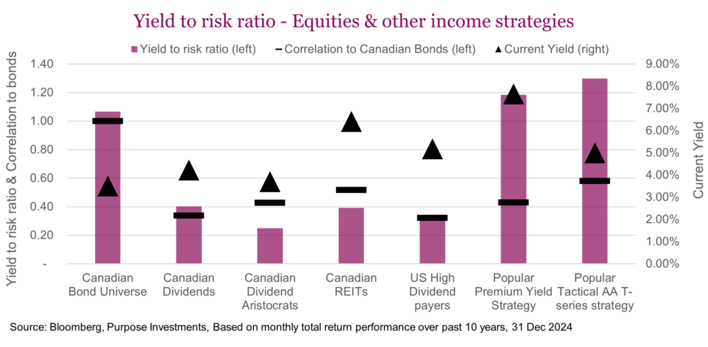 Yield to risk ratio - Equities & other income strategies