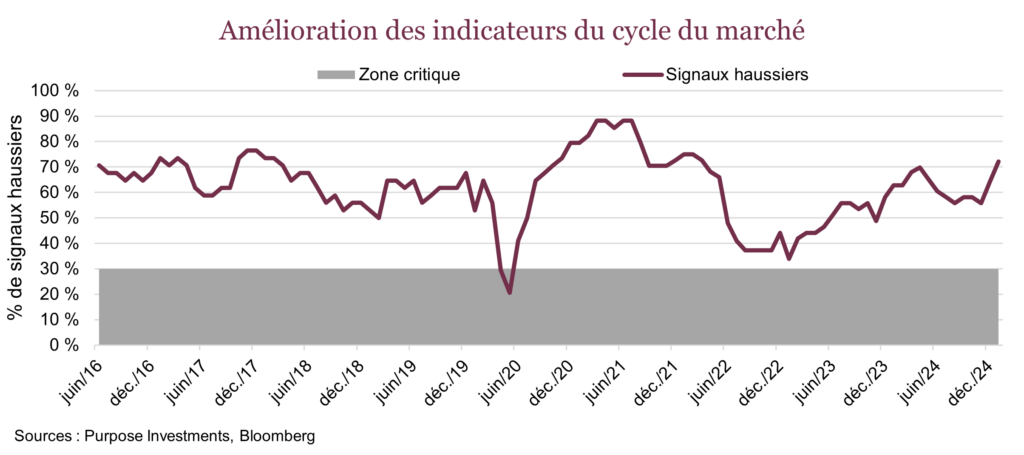 Amélioration des indicateurs du cycle du marché