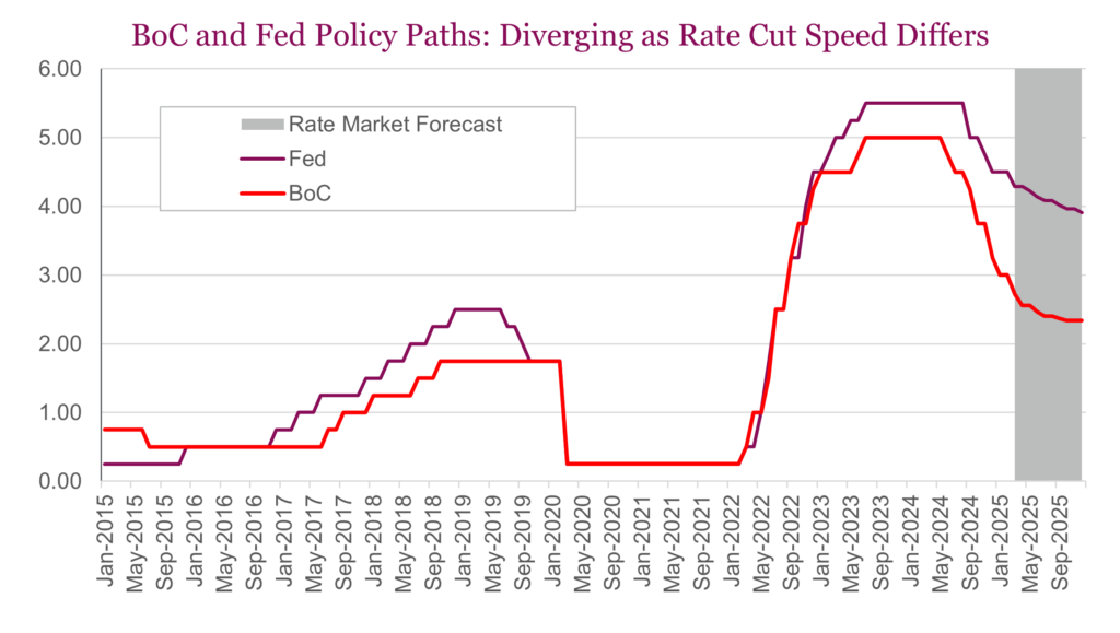 BoC and Fed Policy Paths: Diverging as Rate Cut Speed Differs