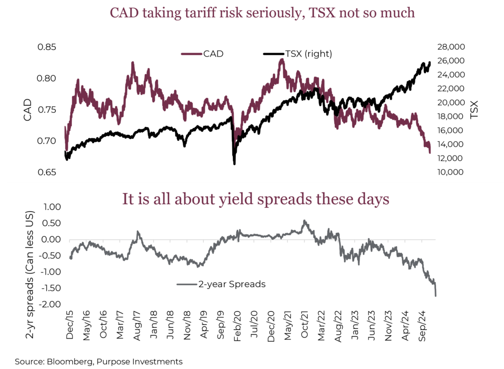 CAD taking tariff risk seriously, TSX not so much

It is all about yield spreads these days
