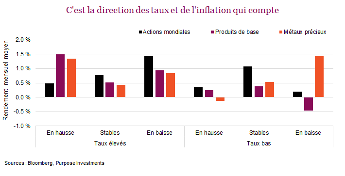 C'est la direction des taux et de l'inflation qui compte
