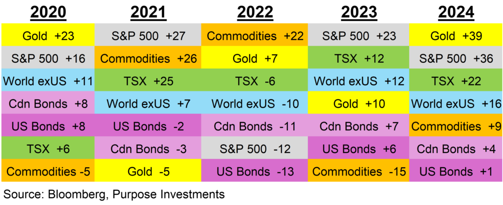 Commodities over the years