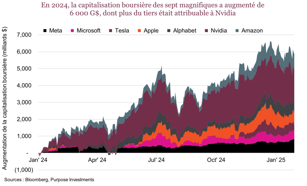 En 2024, la capitalisation boursière des sept magnifiques a augmenté de 6 000 G$, dont plus du tiers était attribuable à Nvidia