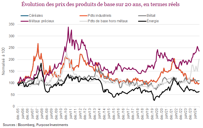 Évolution des prix des produits de base sur 20 ans, en termes réels