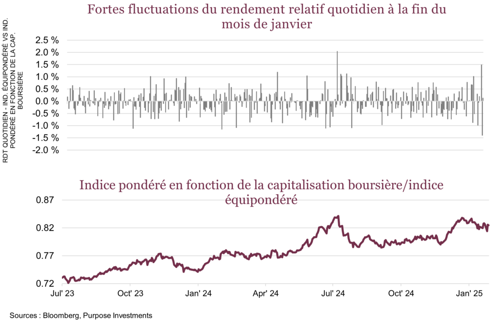 Fortes fluctuations du rendement relatif quotidien à la fin du mois de janvier