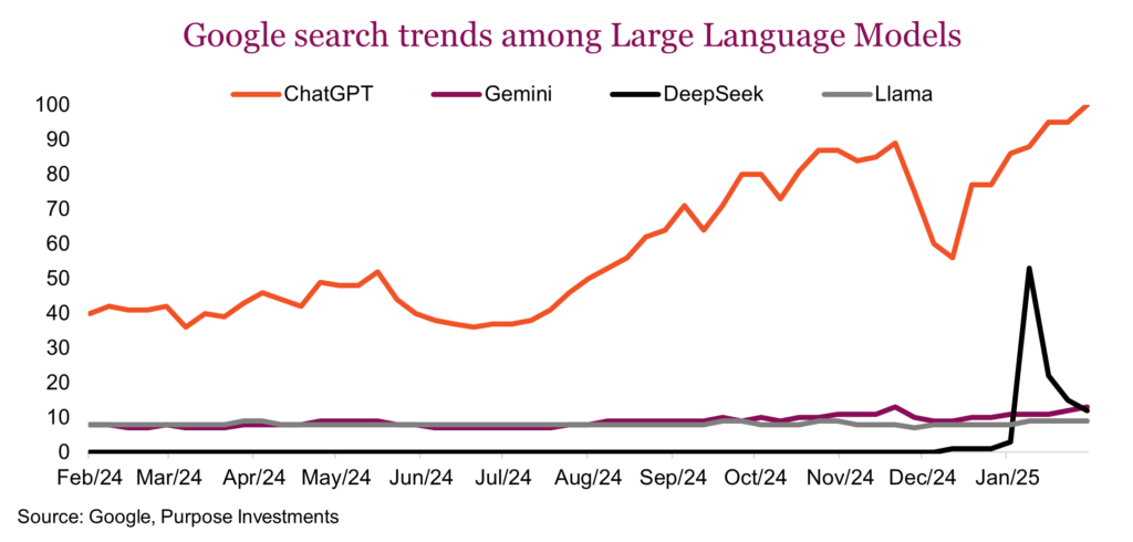 Google search trends among Large Language Models