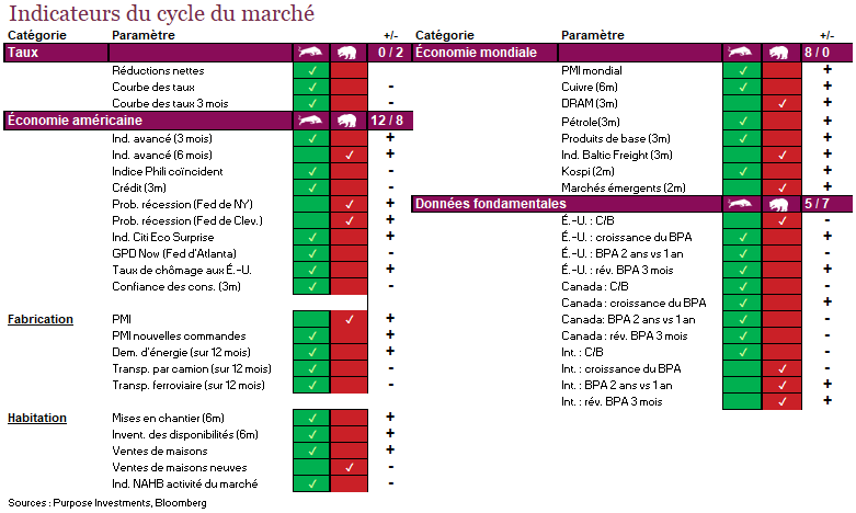 Indicateurs du cycle du marché