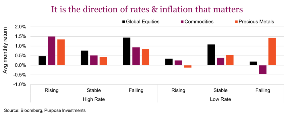 It is the direction of rates & inflation that matters