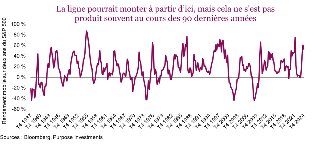 La ligne pourrait monter à partir d’ici, mais cela ne s'est pas produit souvent au cours des 90 dernières années