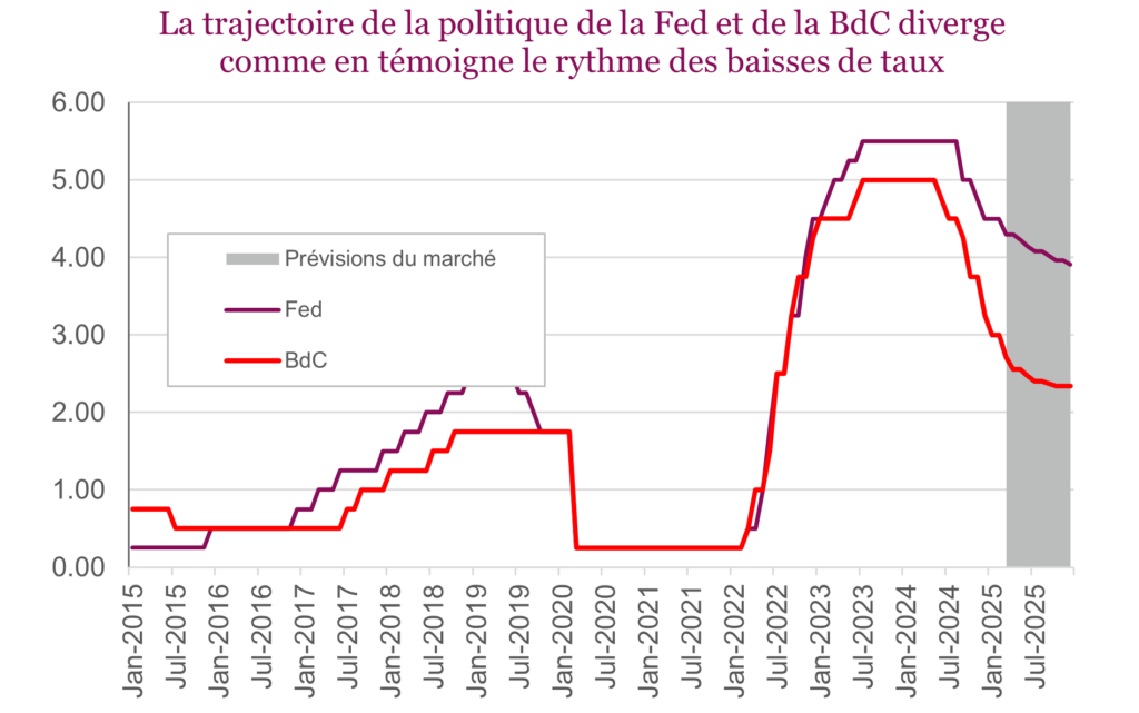 La trajectoire de la politique de la Fed et de la BdC diverge comme en témoigne le rythme des baisses de taux