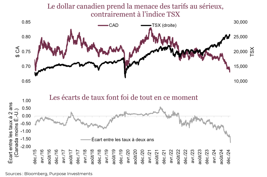 Le dollar canadien prend la menace des tarifs au sérieux, contrairement à l’indice TSX