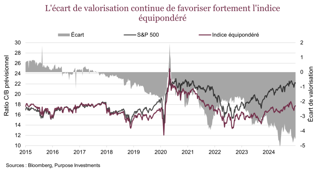 L'écart de valorisation continue de favoriser fortement l'indice équipondéré