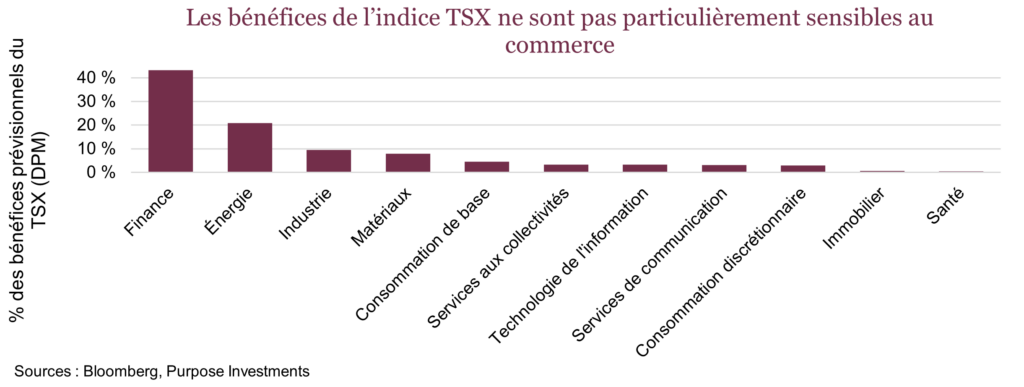 Les bénéfices de l’indice TSX ne sont pas particulièrement sensibles au commerce