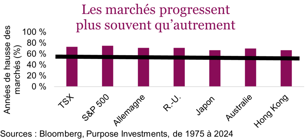 Les marchés progressent plus souvent qu’autrement