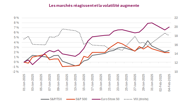 Les marchés réagissent et la volatilité augmente