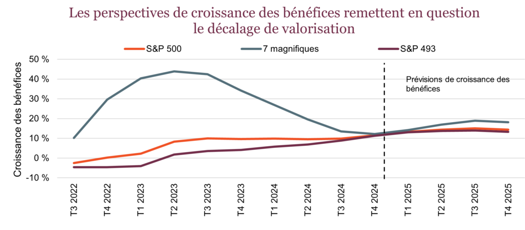 Les perspectives de croissance des bénéfices remettent en question le décalage de valorisation