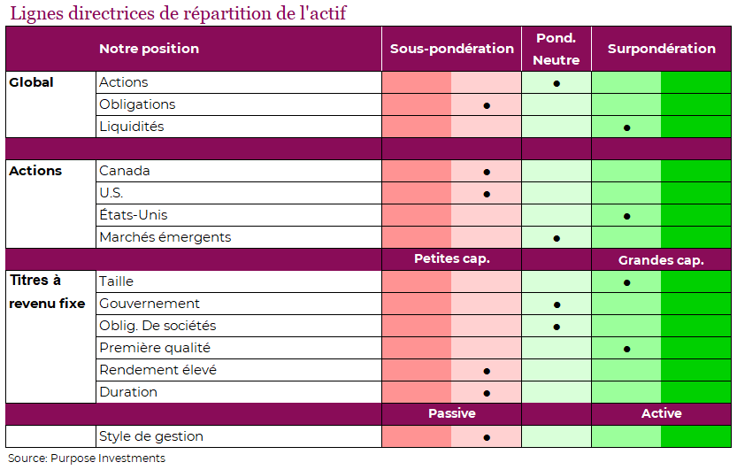 Lignes directrices de répartition de l'actif