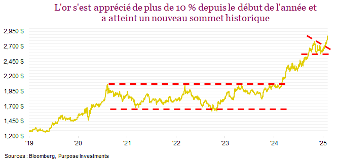 L'or s'est apprécié de plus de 10 % depuis le début de l'année et a atteint un nouveau sommet historique
