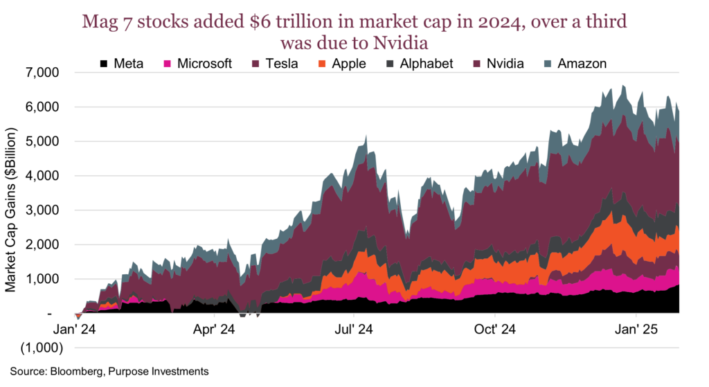 Mag 7 stocks added $6 trillion in market cap in 2024, over a third was due to Nvidia