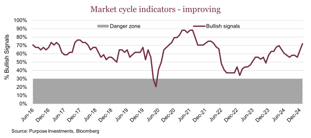 Market cycle indicators - improving