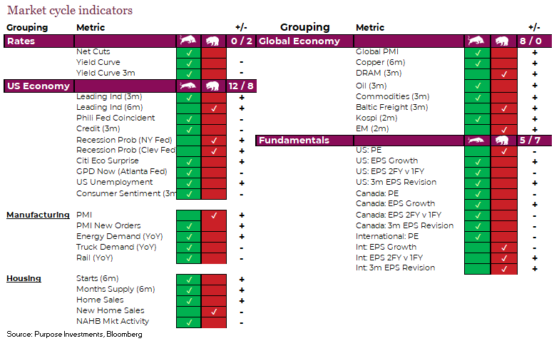 Market cycle indicators