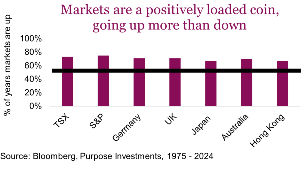 Markets are a positively loaded coin, going up more than down