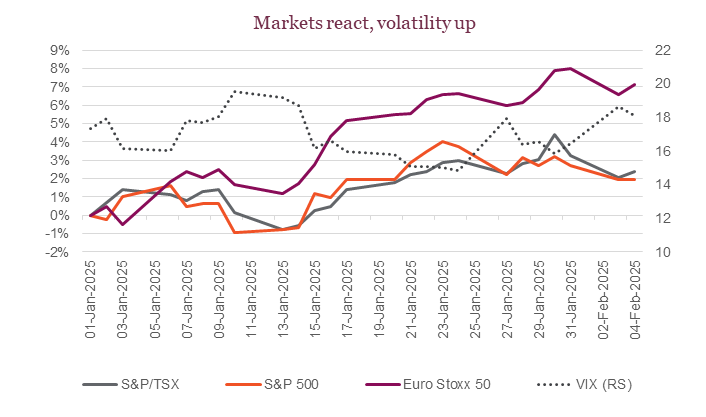 Markets react, volatility up