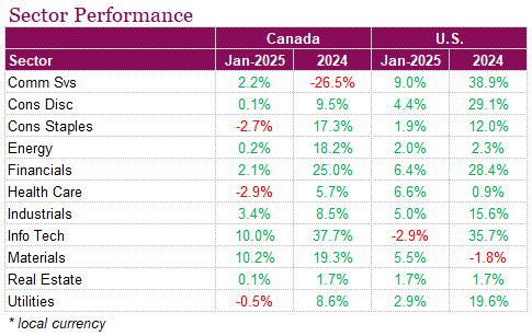 Sector Performance