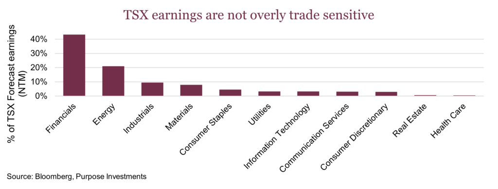 TSX earnings are not overly trade sensitive