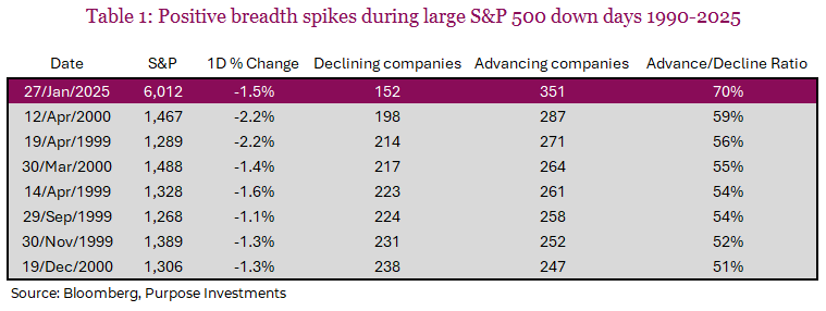 Table 1: Positive breadth spikes during large S&P 500 down days 1990-2025