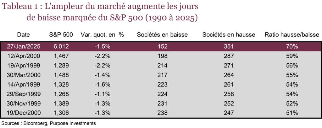 Tableau 1 : L’ampleur du marché augmente les jours de baisse marquée du S&P 500 (1990 à 2025)